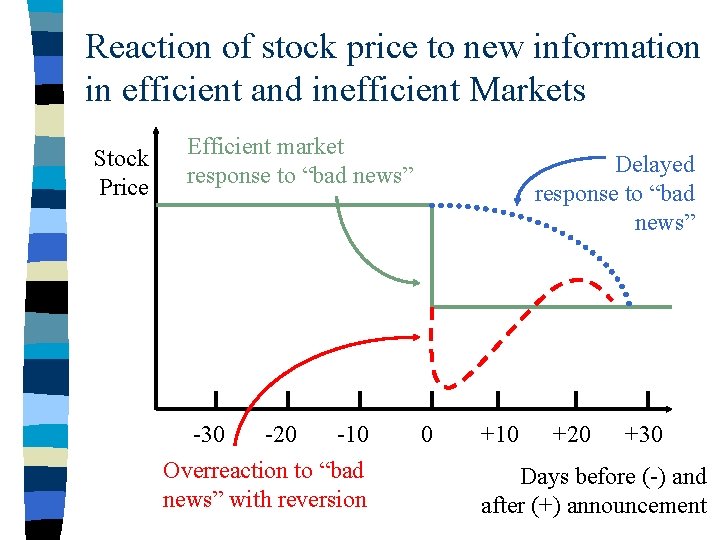 Reaction of stock price to new information in efficient and inefficient Markets Stock Price