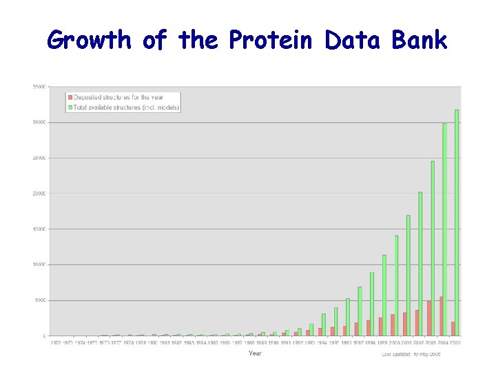 Growth of the Protein Data Bank 