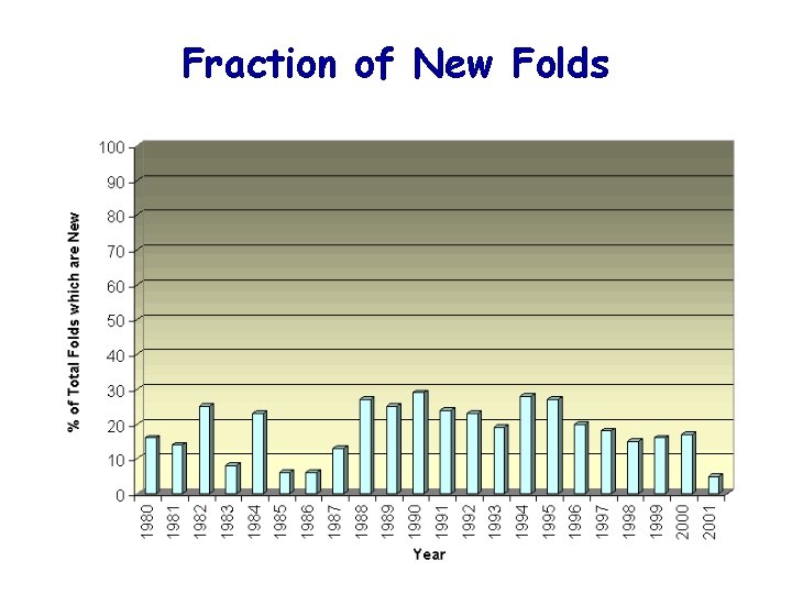 Fraction of New Folds 