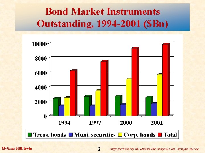 Bond Market Instruments Outstanding, 1994 -2001 ($Bn) Mc. Graw-Hill /Irwin 3 Copyright © 2004