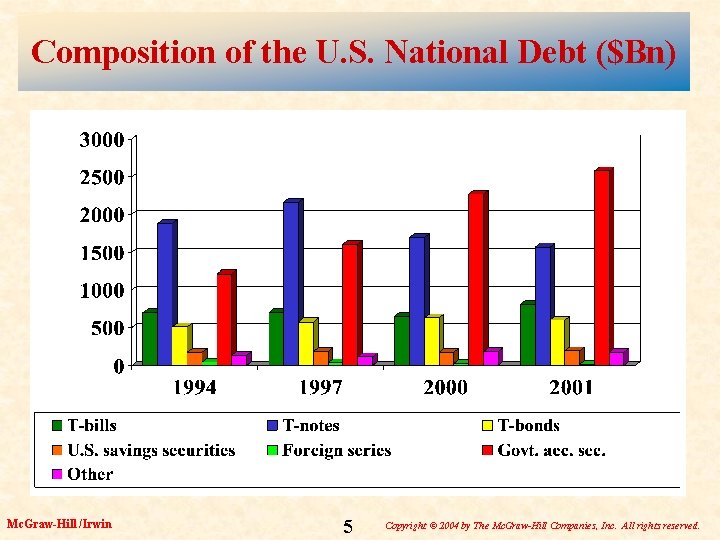 Composition of the U. S. National Debt ($Bn) Mc. Graw-Hill /Irwin 5 Copyright ©