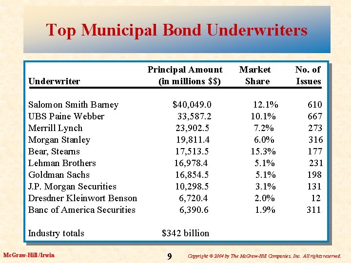 Top Municipal Bond Underwriters Underwriter Principal Amount (in millions $$) Salomon Smith Barney UBS