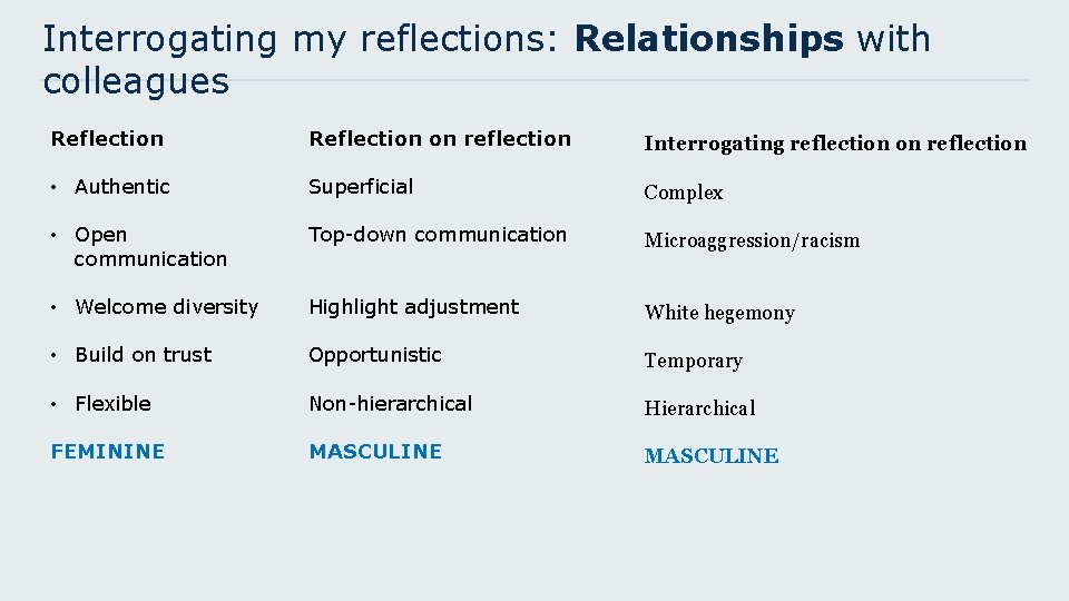 Interrogating my reflections: Relationships with colleagues Reflection on reflection Interrogating reflection on reflection •