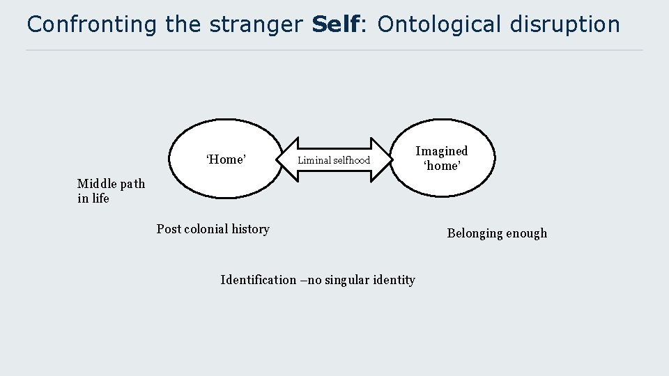 Confronting the stranger Self: Ontological disruption ‘Home’ Liminal selfhood Imagined ‘home’ Middle path in