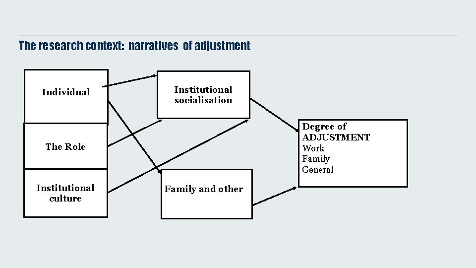 The research context: narratives of adjustment Individual Institutional socialisation Degree of ADJUSTMENT Work Family