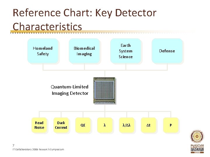 Reference Chart: Key Detector Characteristics Homeland Safety Earth System Science Biomedical Imaging Defense Quantum-Limited