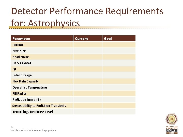 Detector Performance Requirements for: Astrophysics Parameter Current Goal Format Pixel Size Read Noise Dark