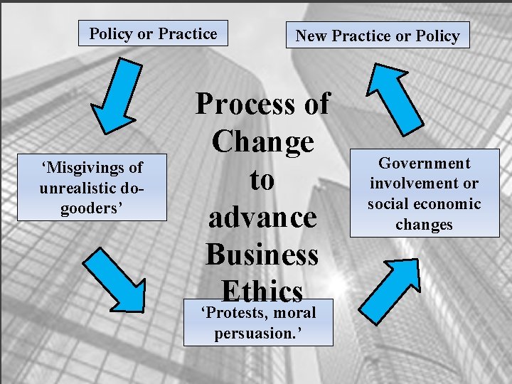 Policy or Practice ‘Misgivings of unrealistic dogooders’ New Practice or Policy Process of Change