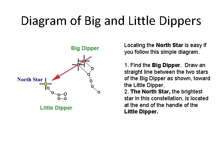 Diagram of Big and Little Dippers Locating the North Star is easy if you