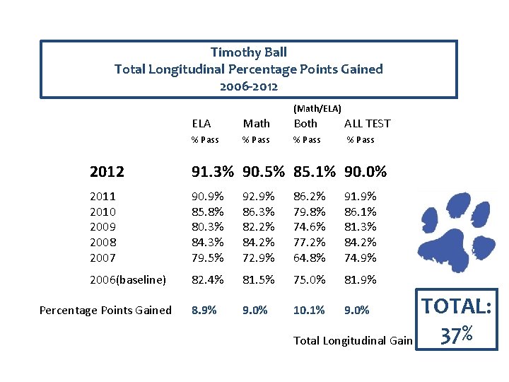 Timothy Ball Total Longitudinal Percentage Points Gained 2006 -2012 (Math/ELA) ELA Math Both ALL