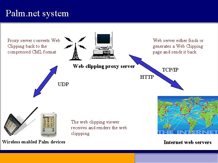 Palm. net system Proxy server converts Web Clipping back to the compressed CML format