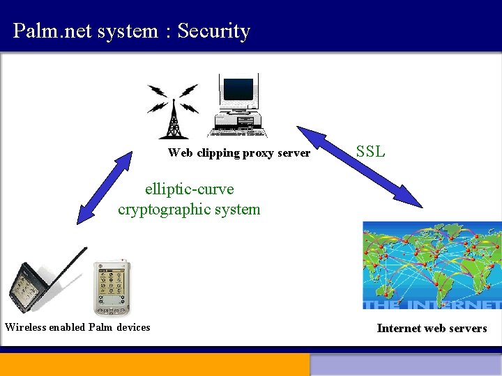 Palm. net system : Security Web clipping proxy server SSL elliptic-curve cryptographic system Wireless