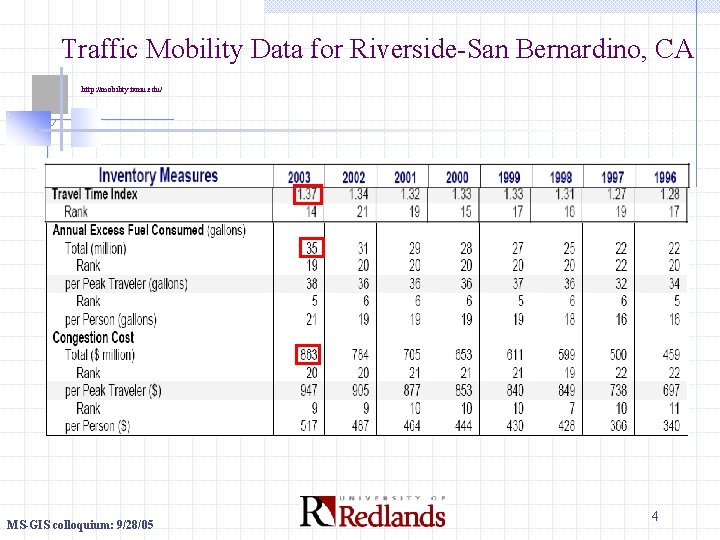 Traffic Mobility Data for Riverside-San Bernardino, CA http: //mobility. tamu. edu/ MS-GIS colloquium: 9/28/05