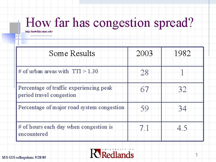 How far has congestion spread? http: //mobility. tamu. edu/ Some Results 2003 1982 #