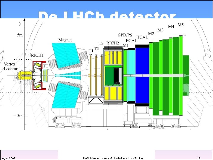 De LHCb detector Muon det Calo’s RICH-2 OT+IT Magnet RICH-1 VELO Installation is complete