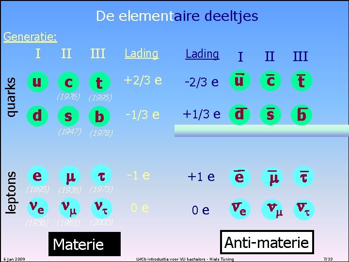 De elementaire deeltjes leptons quarks Generatie: I II III Lading I II III u