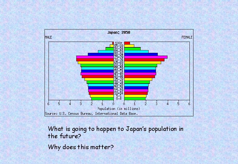 What is going to happen to Japan’s population in the future? Why does this
