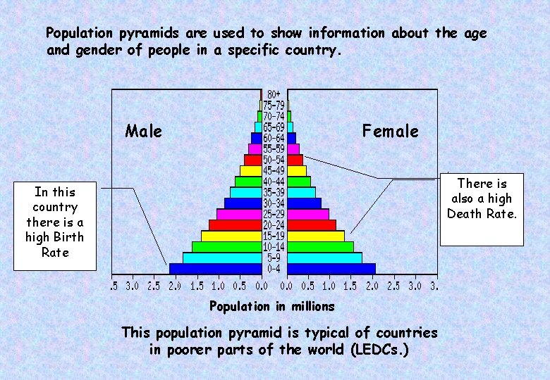 Population pyramids are used to show information about the age and gender of people