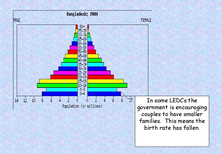 In some LEDCs the government is encouraging couples to have smaller families. This means