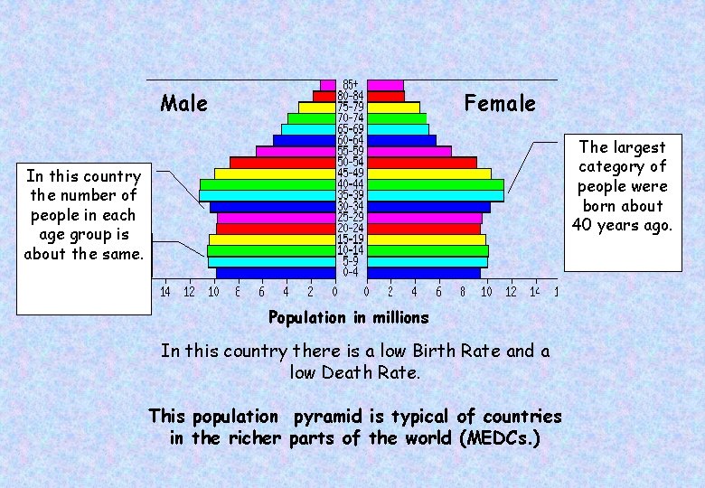 Male Female The largest category of people were born about 40 years ago. In