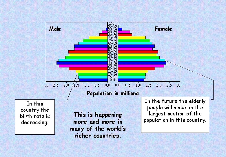 Male Female Population in millions In this country the birth rate is decreasing. This