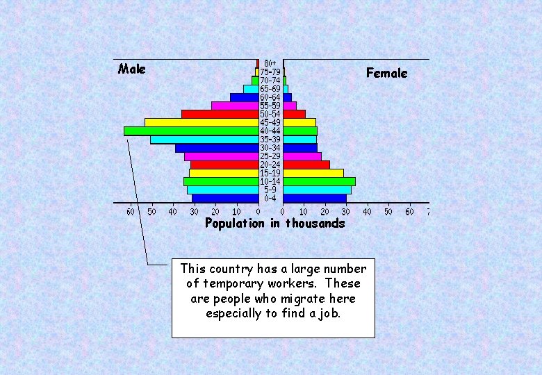 Male Female Population in thousands This country has a large number of temporary workers.