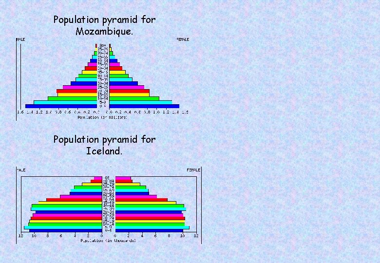 Population pyramid for Mozambique. Population pyramid for Iceland. 