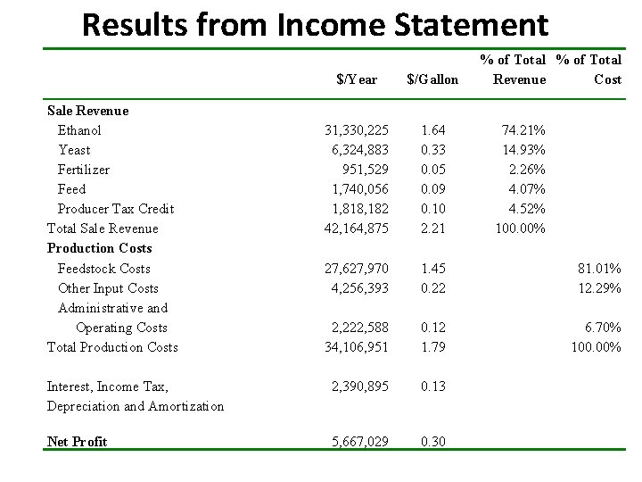 Results from Income Statement % of Total Revenue Cost $/Year $/Gallon 31, 330, 225