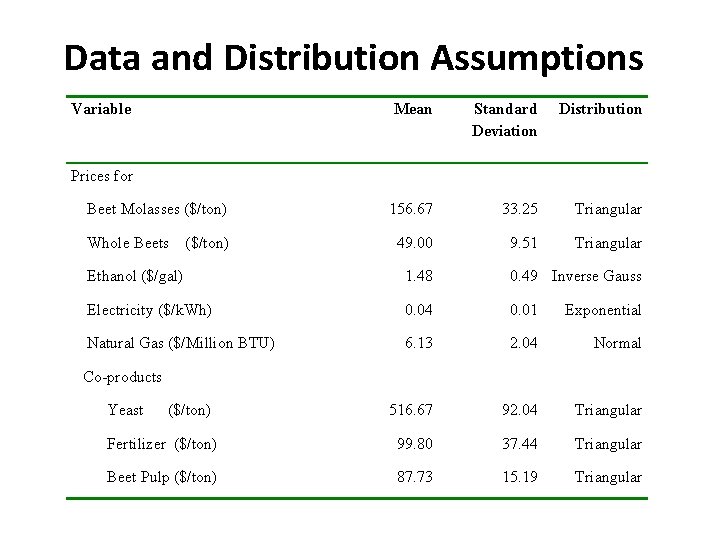 Data and Distribution Assumptions Variable Mean Standard Deviation Distribution 156. 67 33. 25 Triangular