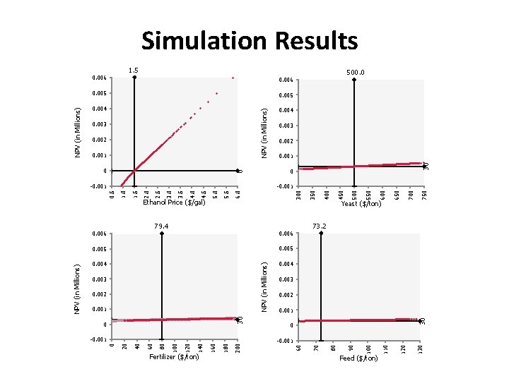 Simulation Results 1. 5 0. 005 0. 004 0. 002 0. 001 0. 003