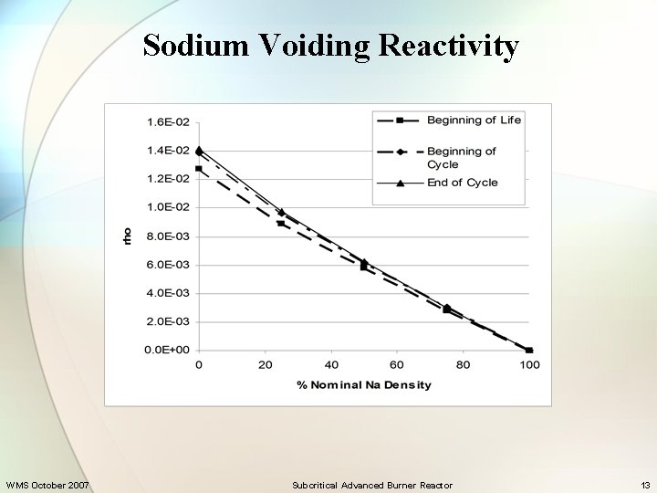 Sodium Voiding Reactivity WMS October 2007 Subcritical Advanced Burner Reactor 13 