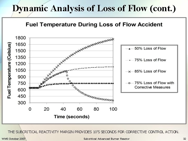 Dynamic Analysis of Loss of Flow (cont. ) THE SUBCRITICAL REACTIVITY MARGIN PROVIDES 10’S