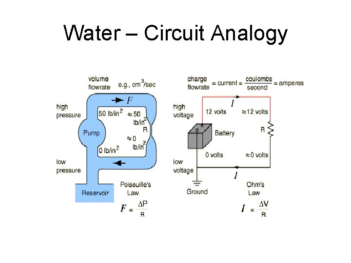 Water – Circuit Analogy 