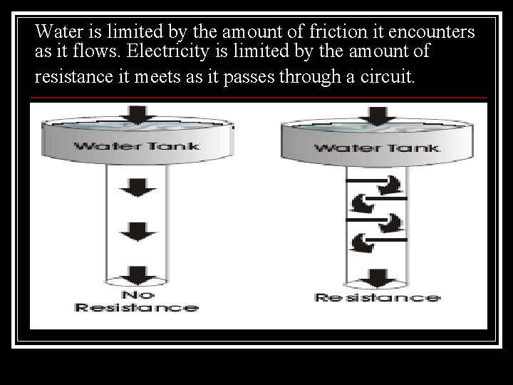 Water is limited by the amount of friction it encounters as it flows. Electricity