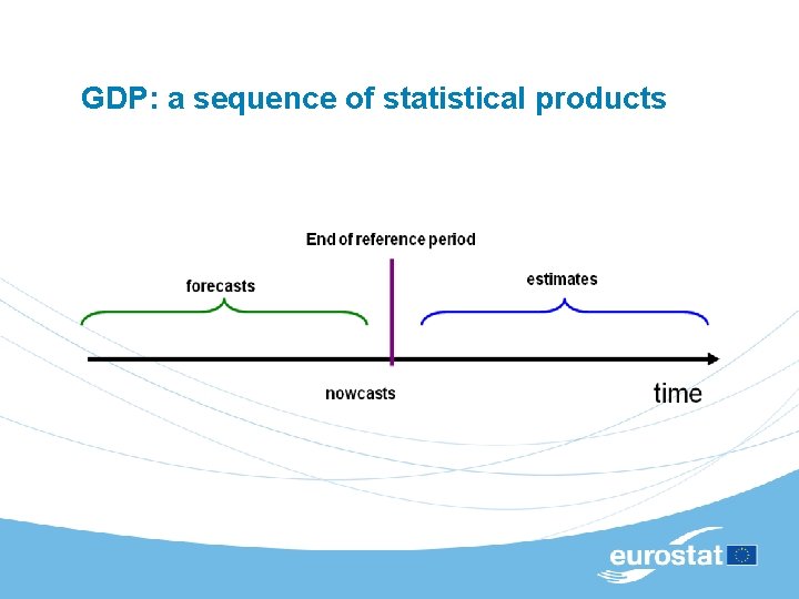 GDP: a sequence of statistical products 