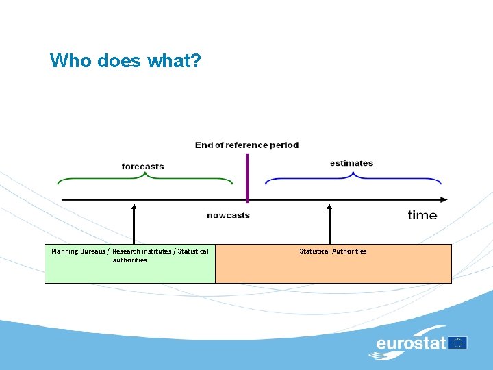 Who does what? Planning Bureaus / Research institutes / Statistical authorities Statistical Authorities 