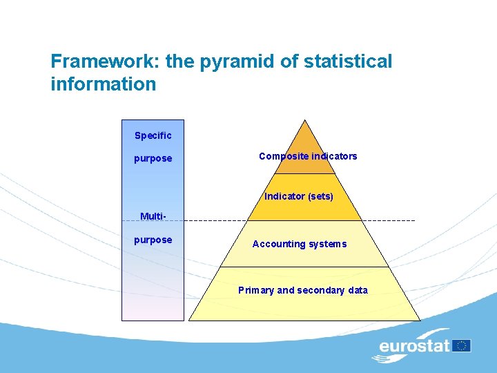 Framework: the pyramid of statistical information Specific purpose Composite indicators Indicator (sets) Multipurpose Accounting