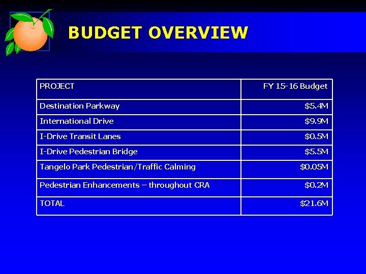 BUDGET OVERVIEW PROJECT FY 15 -16 Budget Destination Parkway $5. 4 M International Drive