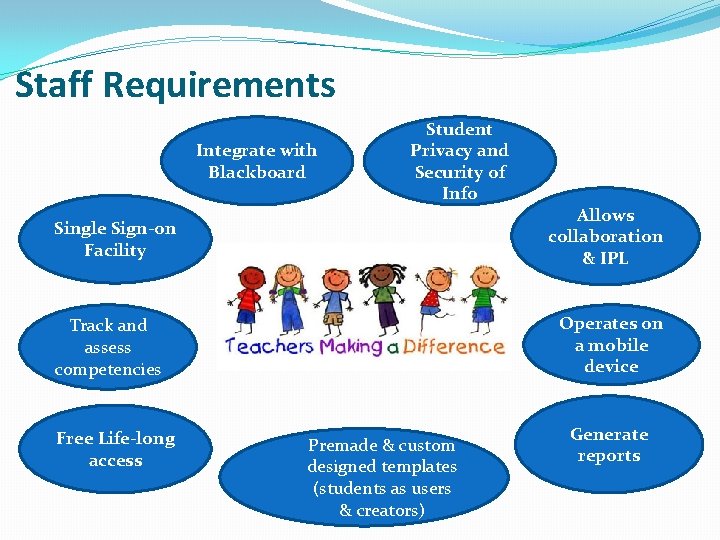 Staff Requirements Integrate with Blackboard Student Privacy and Security of Info Single Sign-on Facility