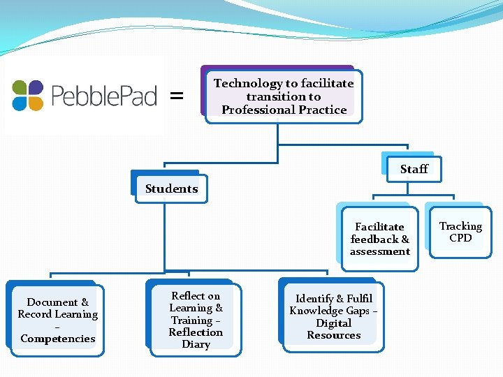 = Technology to facilitate transition to Professional Practice Staff Students Facilitate feedback & assessment