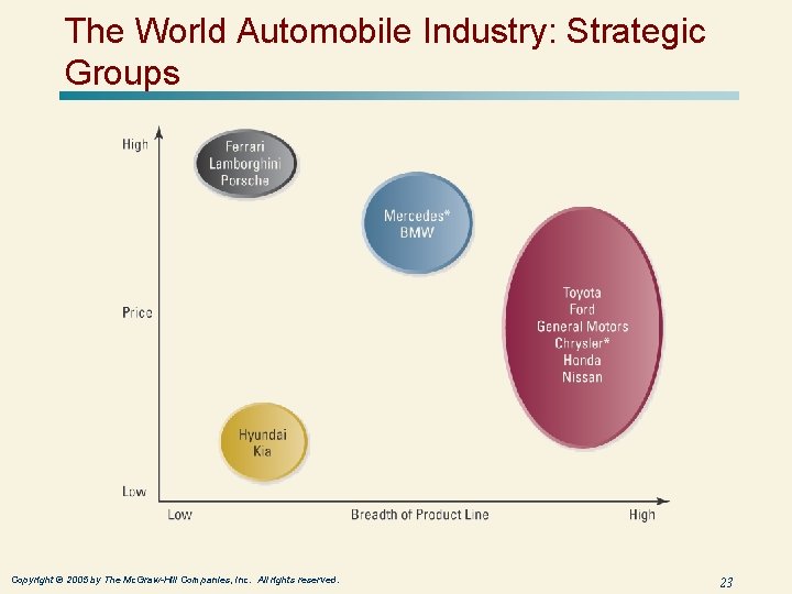 The World Automobile Industry: Strategic Groups Copyright © 2005 by The Mc. Graw-Hill Companies,