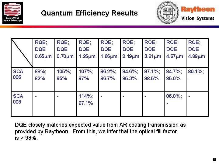 Quantum Efficiency Results RQE; DQE 0. 65 mm RQE; DQE 0. 70 mm RQE;