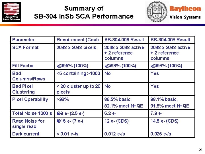 Summary of SB-304 In. Sb SCA Performance Parameter Requirement (Goal) SB-304 -006 Result SB-304