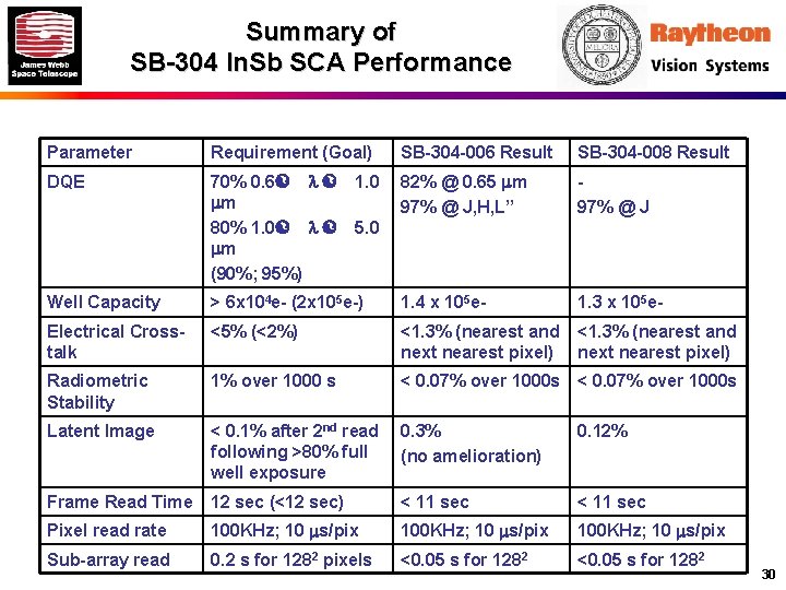 Summary of SB-304 In. Sb SCA Performance Parameter Requirement (Goal) SB-304 -006 Result SB-304