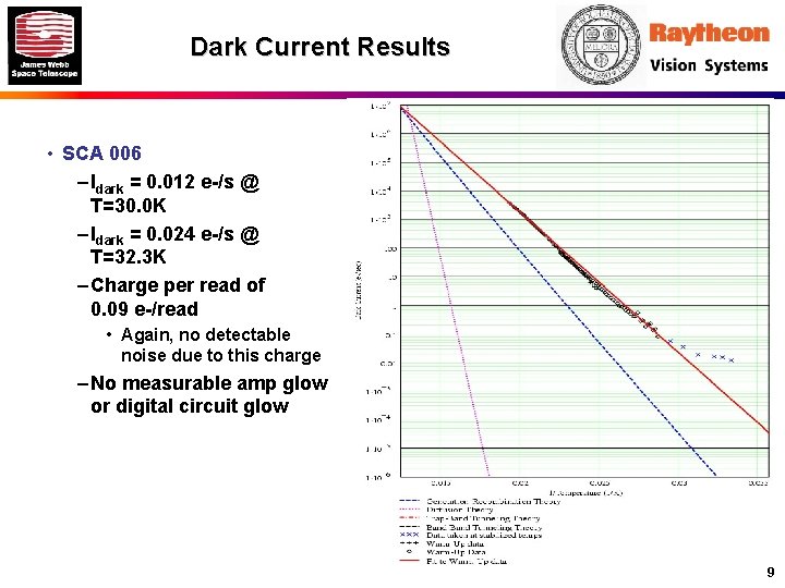 Dark Current Results • SCA 006 – Idark = 0. 012 e-/s @ T=30.