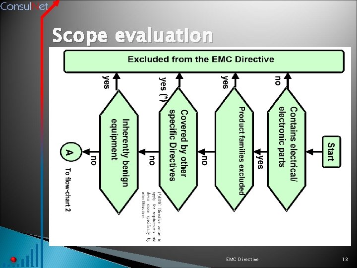 Scope evaluation EMC Directive 13 