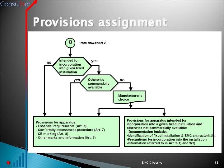 Provisions assignment EMC Directive 15 