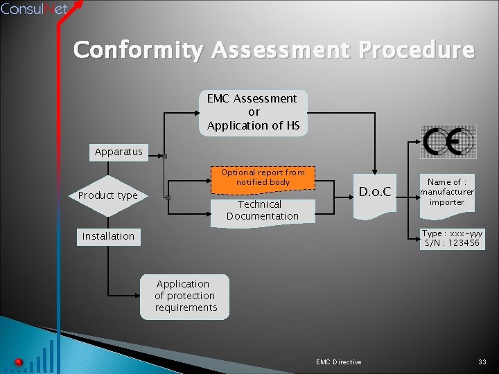 Conformity Assessment Procedure EMC Assessment or Application of HS Apparatus Optional report from notified