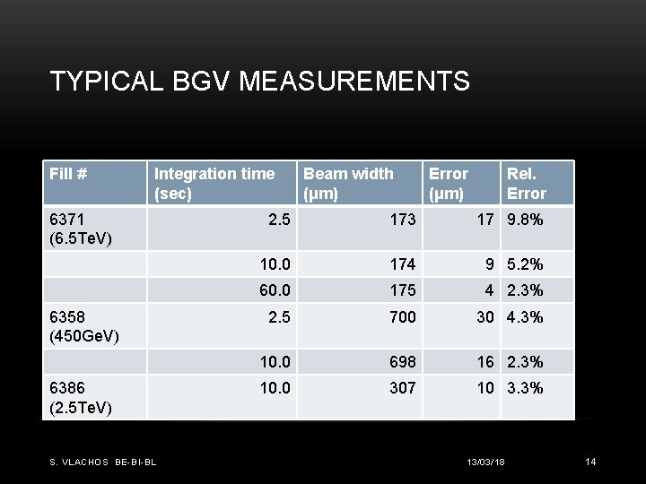 TYPICAL BGV MEASUREMENTS Fill # Integration time (sec) 6371 (6. 5 Te. V) 6358