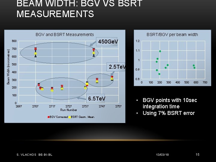 BEAM WIDTH: BGV VS BSRT MEASUREMENTS BGV and BSRT Measurements 450 Ge. V 800